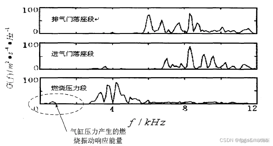 【信号预处理】基于matlab的振动信号预处理仿真_开发语言_02